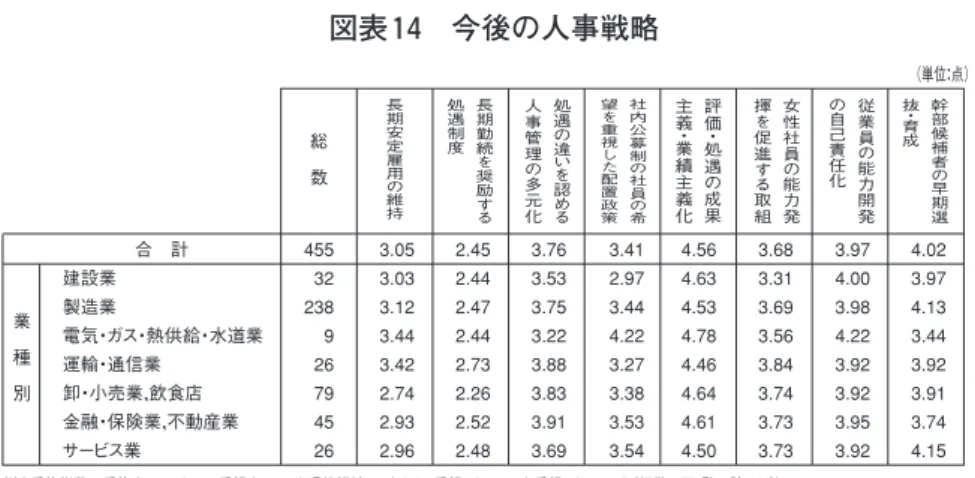 図表 14 今後の人事戦略 出典： 21 世紀職業財団「企業の女性活用と経営業績との関係に関する調査」 （平成 15 年） ③能力発揮促進のための取組の自己評価 能力発揮促進のための取組の自己評価については， 「進んでいる」と考えている企業 が 46 