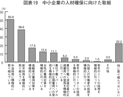 図表 19 中小企業の人材確保に向けた取組 出典：中小企業庁『中小企業白書』 （ 2007 年版） （８）経済産業省・厚生労働省・文部科学省『ものづくり白書』 （ 2007 年版） 『ものづくり白書』 （ 2007 年版）では， 「人口減少社会の到来や団塊世代の退職等今 後の労働力供給の制約が強まることが予想される中で，ものづくり現場において，よ り幅広い人材の確保，高度な人材育成が求められる」とし，人材の多様性を踏まえて 女性人材の問題に焦点を当てて，その取組の方向性が探られている。 図表 20 製造業雇