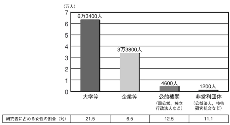 図表 2 研究主体別女性研究者数および割合 出典：総務省『科学技術研究調査』 （平成 18 年） http://www.stat.go.jp/data/kagaku/topics/topics 20 .htm  ②研究者の所属 研究者の所属については，男性の研究者は，企業に所属するのは 6 割程度，大学に は 3 割程度であるが，女性の研究者については，逆に大学等に 6 割程度，企業には 3 割程度となっている（図表１，２） 。 ③企業等の産業別女性研究者の割合 「企業等」の産業別女性研究者の割合は，食品工