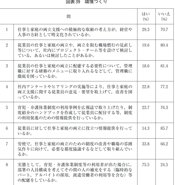 図表 39 環境づくり 出典：http://www.familyfriendly.jp/~ff/top/nm/nm_rate_ 4 .php から筆者作成 ６．おわりに 最後に，企業における女性科学・技術者に関する研究の今後の課題を述べたい。 （１）調査対象の再検討 ①民間企業の研究職 科学技術創造立国の実現に向けて，我が国全体の研究開発力や国際競争力を維持・ 向上させるとともに，安全・安心で質の高い生活環境を構築するためには，科学技問１仕事と家庭の両立支援への積極的な取組の考え方が，経営や人事の方針として