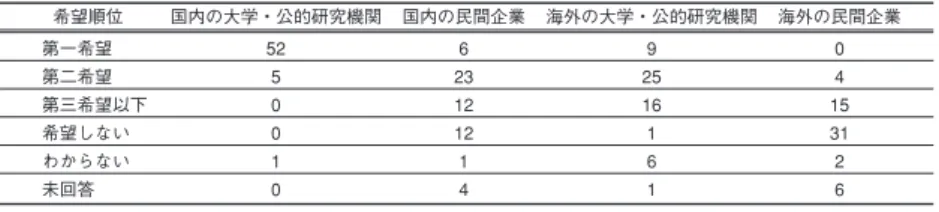 図表 7 研究者として所属を希望する機関種 出典：文部科学省『調査資料 152 ポストドクター等のキャリア選択と意識に関する考察』 アカデミックな研究職以外の職業を選択肢として模索するケースとしては， 「国内の 民間企業への就職が第一希望である理由は，職が安定しているから（任期付雇用でな い） 」 ， 「現状のようにイニシアチブがとれないのであれば，民間の方が給与も高く，サ ービス残業も奨励されないので魅力的」 ， 「自らの研究者としてのポテンシャルに疑問 を感じるようになり，…今からでも民間企業への就職は