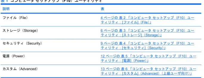 表 1  コンピュータ セットアップ（F10）ユーティリティ 説明 表 ファイル（File） 4 ページの 表 2 「コンピュータ セットアップ（F10）ユー ティリティ：[ファイル]（File） 」 ストレージ（Storage） 6 ページの 表 3 「コンピュータ セットアップ（F10）ユー ティリティ：[ストレージ]（Storage） 」 セキュリティ（Security） 9 ページの 表 4 「コンピュータ セットアップ（F10）ユー ティリティ：[セキュリティ]（Security） 」 電源（Po