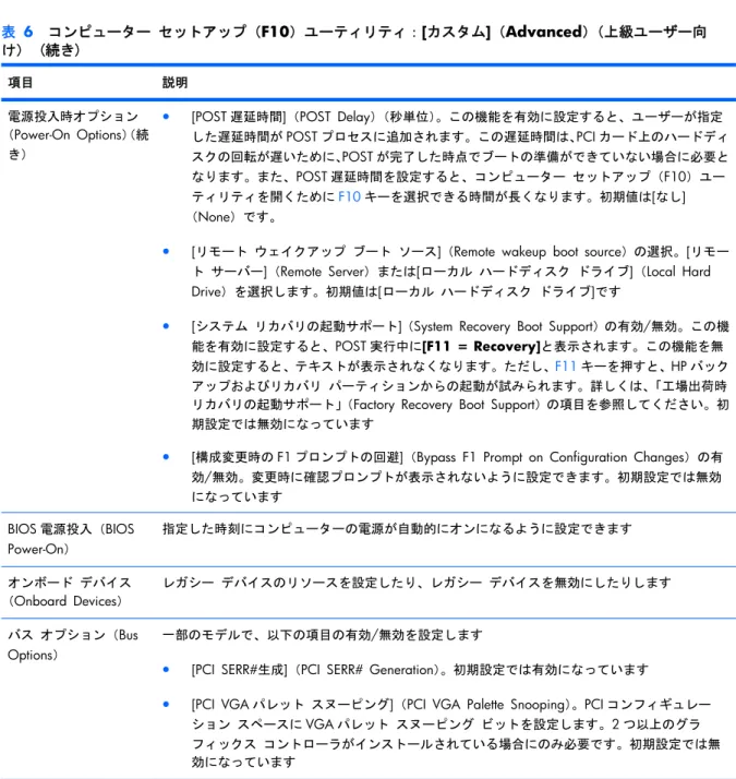 表  6   コンピューター セットアップ（ F10 ）ユーティリティ： [ カスタム ] （ Advanced ） （上級ユーザー向 け） (続き) 項目 説明 電源投入時オプション （ Power-On Options ） （続 き）