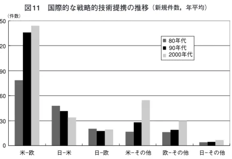 図 11 国際的な戦略的技術提携の推移 （新規件数，年平均）