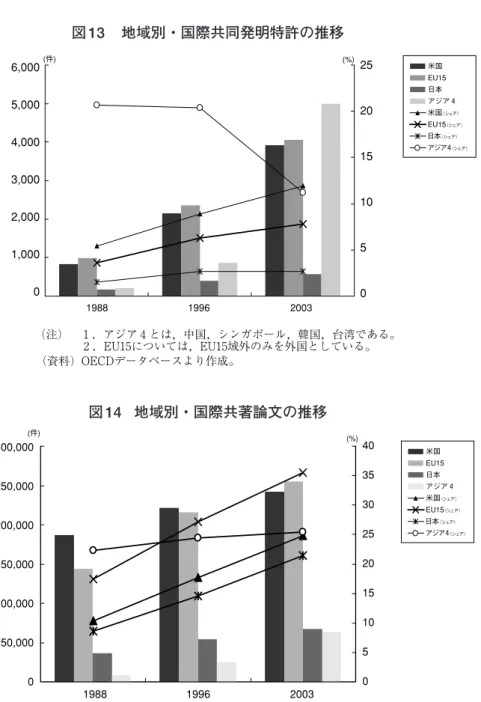 図 13    地域別・国際共同発明特許の推移  図 14   地域別・国際共著論文の推移 （３）科学技術論文 次に，科学技術の成果を測定するもう一つの指標である科学技術論文を取り上げよ う。特許の場合と同様に，外国人（正確には所属機関が外国の研究者）との共同執筆 論文を見ることで，科学技術研究の国際化を見てみる。図 14 は，国，年代等を図 13 と 同じになるようにして，各国（地域）の国際共著論文の本数と全論文数に対する割合日本米国EU15アジア４米国（シェア）EU15（シェア）日本（シェア）アジア４（