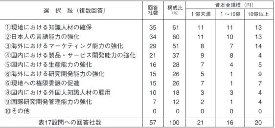 表 17 革新活動の国際化への今後の課題 現地における知識人材の確保とほぼ同程度の回答があったのが日本人の言語能力の 強化で， 34 社（ 60 ％）がこの課題を挙げた。日本人の言語能力の強化が強調されてい る背景には，本社中心のイノベーションの現状において，海外の拠点への知識移転を 行っていく上で日本人の言語能力が大きな制約要因になっていることがうかがえる （表 15 の研究開発・事業革新活動の国外移管の制約要因の選択肢にはこの要因を含め なかったので，そのような回答がなかった） 。 表 16の現地拠点と