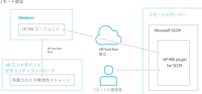 図 3.  HP MIK plugin for Microsoft SCCM による HP Sure Run のリモート設定 .