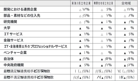 表 12 最も満足な連携相手先の得票率マイナス最も不満足な連携相手先の得票率 東海３県企業，他地域企業とも，開発，部品・素材の仕入先という企業の連携相手 に対する満足度が不満足度を大きく上回っているが，東海３県企業においてはこの傾 向がより強い。ただ，企業間の連携相手の中でも，ベンチャー企業に対しては，東海 ３県企業においては不満足度が満足度をかなり上回っている。これに対して，その他 地域企業においては逆にベンチャー企業への満足度の方が不満足度をやや上回ってお り，東海３県企業の間でのベンチャー企業に対する
