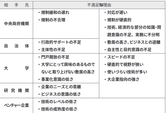 表 13 連携相手に不満足な理由 大学，研究機関に関しても，政府機関と同じようなスピードの遅さ，企業との目的 意識の共有の欠如が，企業にとっての連携相手として不満な理由として挙げられてい る。加えて，中小企業が多くを占めるアンケート回答企業の間には，大学・研究機関 が大企業よりであり中小企業の方を向いていないとの不満もある。 大学・研究機関が今後の生き残りのために地域コミュニティーとの関係強化に拠り 所を求めていくならば，産業クラスターを形成・強化していく動きの輪の中に入って いくことによって，企業，特に中