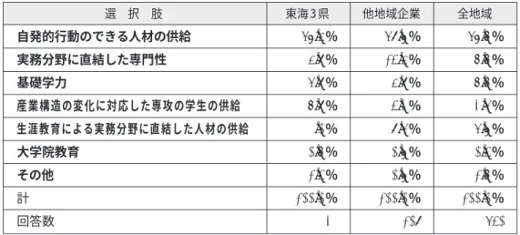 表 20 人材の供給源としての大学が最も改善すべき点 自発的行動のできる人材の供給を最も求めている点では，東海地域の企業は他の地 域の企業と同様である。先の，イノベーションに関して不足している人材として，ま た 10年後に必要な人材として，自発的な人材へのニーズが高いことを反映し，そのた めの教育を大学に求めていることを示していよう。10 年後に必要な人材に最上位に上 がっていた創造性のある人材に関しては，この問いの選択肢に入れなかったので，回 答の中にあがってこなかったが，この面で大学に改善の必要性がある