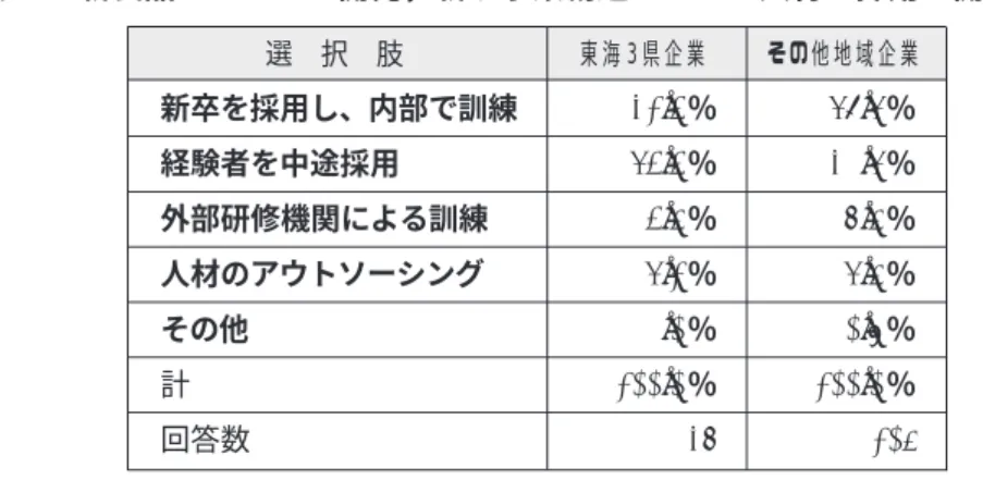 表 21 新製品・サービス開発，新規事業創造のための人材の採用・開発の方法 イノベーションに関連した活動のための人材の確保に対して，東海３県企業は，回 答企業に中小企業が多いにも拘わらず，新卒採用志向が他地域に比べて強い。擦り合 わせ型産業アーキテクチャ中心の製造業のウェイトが高い中で，暗黙知の共有化，表 出化が重要であり，このために企業内における経験が重視する傾向が強いことを示し ているものと思われる。 それでは，このような人材をどのような地域から採用しているのか，という質問に 対する回答をまとめたのが表
