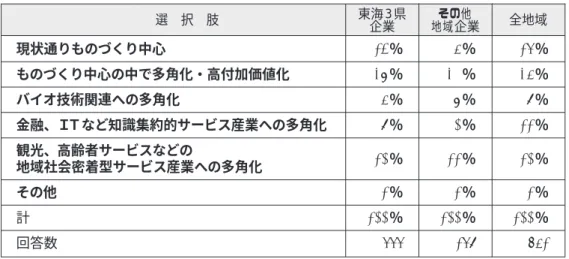 表 25 将来の東海地域産業クラスターの業種的多様性（複数回答） 私見では，その他地域の企業が東海地域を見るように，ものづくりの強さを維持し ながら，ものづくり中心の中での多角化・高付加価値化を基本として進める一方，金 融，ＩＴなど知識集約的サービス産業，さらには食品産業を中心にバイオ分野などへ の多角化を進めるべきではないかと考える。現在の強さを維持しながら，将来の選択 肢を増やしていく必要があると思われる。このような現在の産業クラスターを基礎に した展開は，東海地域の企業のイノベーションへのアプローチと
