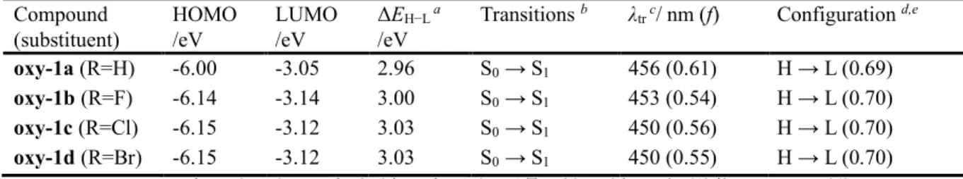 Table 2-3-3-I. B3LYP/6-31+G(d) を用いた DFT および TD-DFT の計算データ  Compound  (substituent)  HOMO /eV  LUMO /eV  ΔE H−L  a/eV 