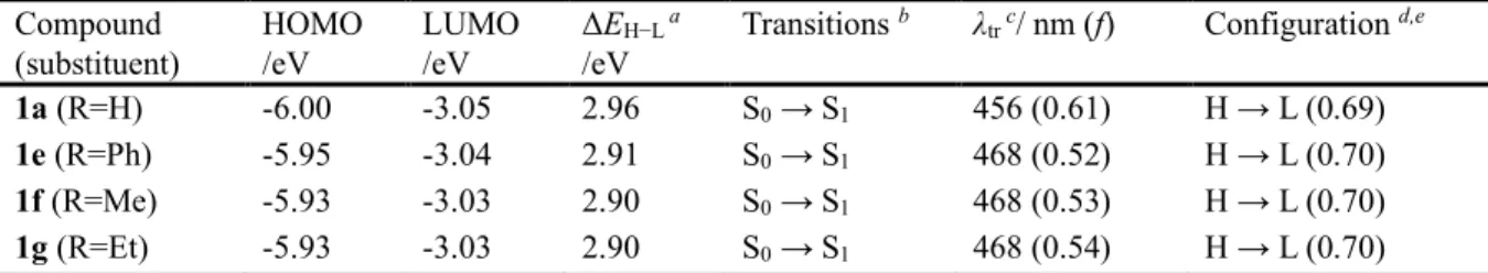 Table 2.5.3. B3LYP/6-31+G(d) を用いた DFT および TD-DFT in MeCN の計算データ  Compound  (substituent)  HOMO /eV  LUMO /eV  ΔE H−L  a/eV 