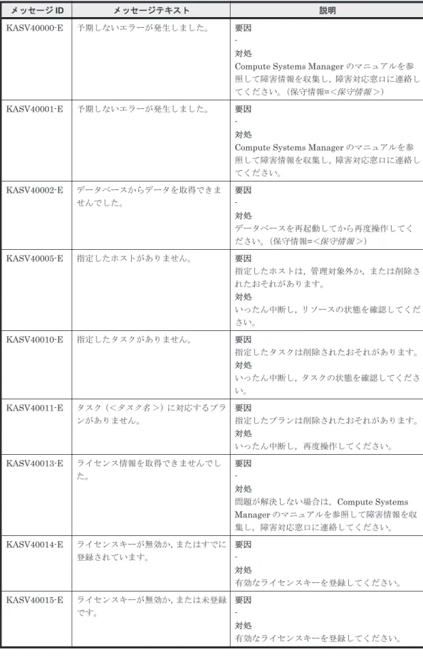 表 2-5 KASV40000～KASV49999：Compute Systems Manager に関するメッセージ