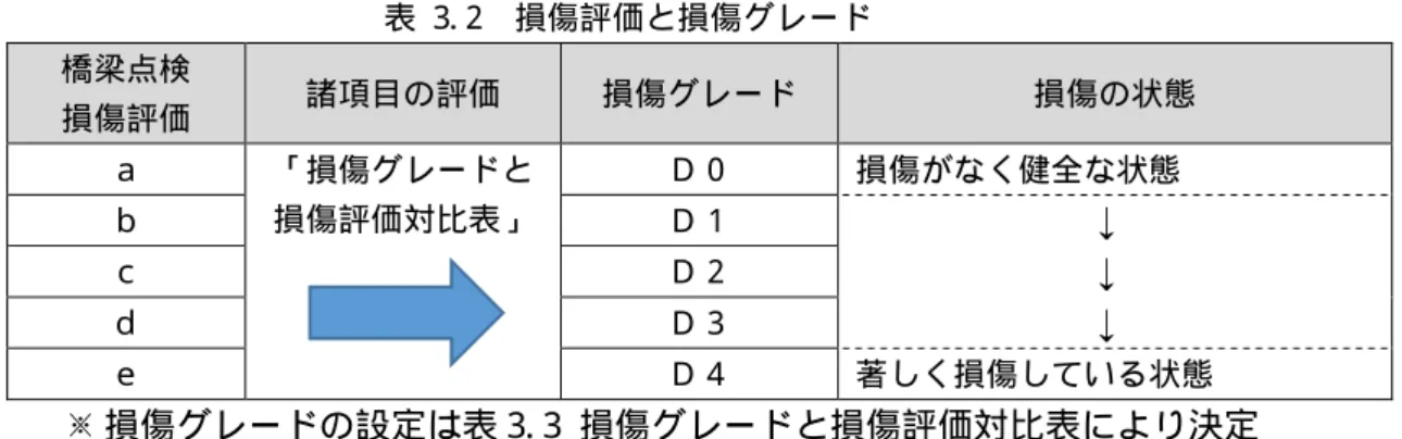 表  3. 2  損傷評価と損傷グレード  橋梁点検  損傷評価  諸項目の評価  損傷グレード  損傷の状態  ａ  「損傷グレードと 損傷評価対比表」  Ｄ０  損傷がなく健全な状態  ｂ  Ｄ１  ↓ ｃ  Ｄ２  ↓ ｄ  Ｄ３  ↓ ｅ  Ｄ４  著しく損傷している状態  ※ 損傷グレードの設定は表 3