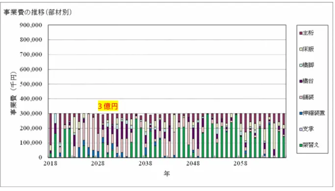 図  4. 7  年間事業費の推移（シナリオ１：年間事業費３億円）  図  4. 8  年間事業費の推移（シナリオ２：年間事業費変動）3 億円 3 億円 2018 年∼2045 年 5 億円 2046 年∼2050 年 8 億円  2055 年∼2067 年 7 億円 2051 年∼2054 年 