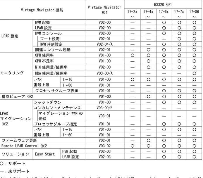 表 3-10 Virtage Navigator 機能のサポート HVM FW バージョン一覧表(BS320) 