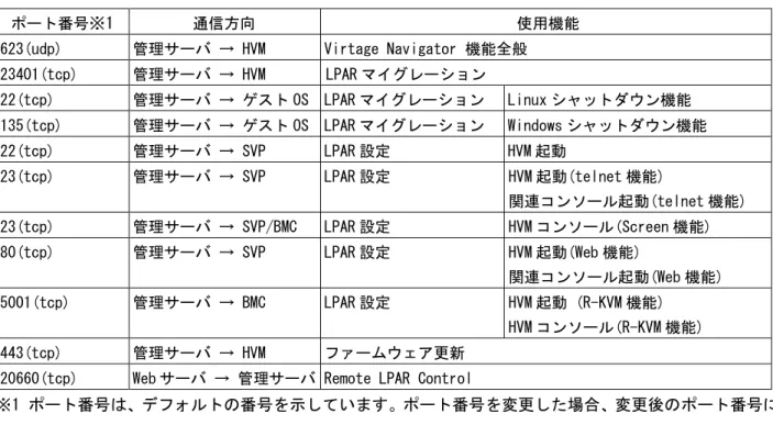 表 3-15 管理サーバ使用ポート番号一覧 