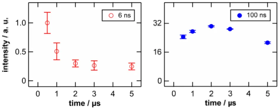 図 5 ZrO 分子のバンドヘッド強度の時間変化 ４．研究成果  (1)  発光スペクトルの時間変化    図 5 に ZrO 分子のバンドヘッド強度の時間変化を 示す。ノーマルパルスの場合、時間とともにバンドヘ ッド強度が減少した。ロングパルスを用いると、遅延 時間が 2  µs のときに最大値を示すという特徴的な挙 動が得られた。この結果は、プラズマの膨張過程にお いて、アブレーション放出種の酸化反応を促進するプ ロセスが存在することを示唆している。次に、 Zr 原子 の励起温度を求めた（図 6）。ロン