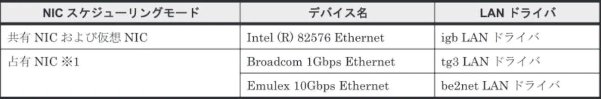 表 3-2 NIC のデバイス名と LAN ドライバの種類について