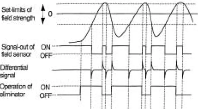 Fig. 10 サイロ側壁電界強度設定値±0.1kV/cmにお