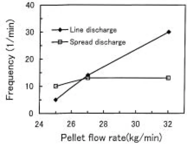 Fig. 13 Relationship between the specific charge of falling pellets and pellet flow rate.