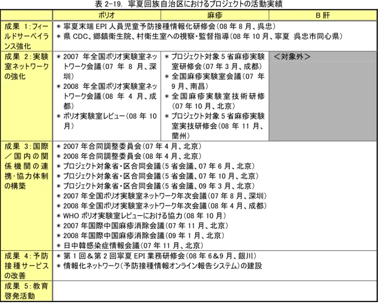 表 2-19.  寧夏回族自治区におけるプロジェクトの活動実績  ポリオ  麻疹  B 肝  成果 1：フィー ルドサーベイラ ンス強化  * 寧夏末端 EPI 人員児童予防接種情報化研修会（08 年 8 月、呉忠）  * 県 CDC、郷鎮衛生院、村衛生室への視察・監督指導（08 年 10 月、寧夏  呉忠市同心県）  成果 2：実験 室ネットワーク の強化  * 2007 年全国ポリオ実験室ネットワーク会議（07 年 8 月、深圳）  * 2008 年全国ポリオ実験室ネッ トワーク会議（08 年 4 月、
