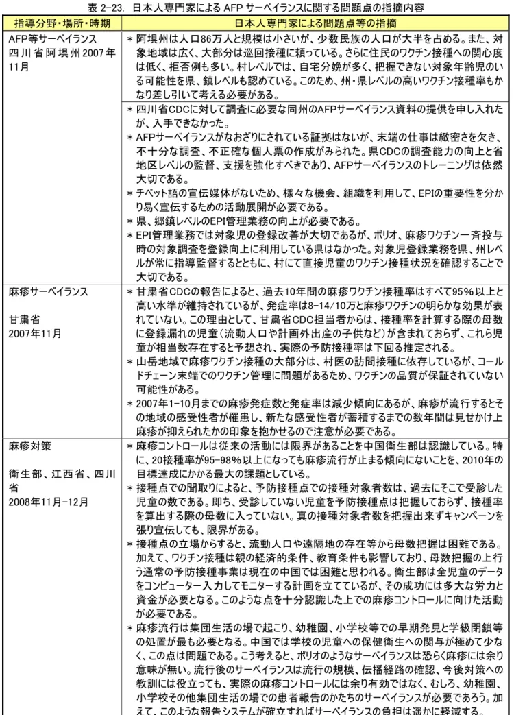 表 2-23.  日本人専門家による AFP サーベイランスに関する問題点の指摘内容  指導分野・場所・時期  日本人専門家による問題点等の指摘  * 阿埧州は人口86万人と規模は小さいが、少数民族の人口が大半を占める。また、対 象地域は広く、大部分は巡回接種に頼っている。さらに住民のワクチン接種への関心度 は低く、拒否例も多い。村レベルでは、自宅分娩が多く、把握できない対象年齢児のい る可能性を県、鎮レベルも認めている。このため、州・県レベルの高いワクチン接種率もか なり差し引いて考える必要がある。 AF