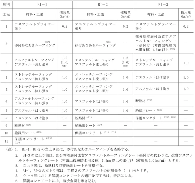 表 9.2.6 屋根保護防水絶縁断熱工法の種別及び工程 
