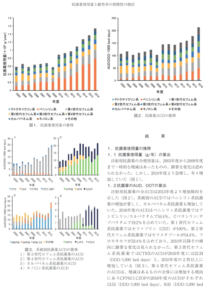 図 2 抗菌薬AUDの推移