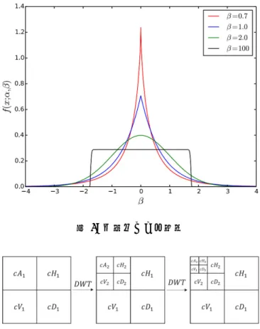図 1: 一般化ガウス分布 図 2: 3 レベルの離散ウェーブレット変換 MLE) を用いることが多い．MLE では，対数尤度関数 L = log ∏n i=1 f (x i ; α, β) = n log β − n log(2αΓ(1/β)) − ∑n i=1 ( | x i |α ) β (8) を最大化するパラメータの値を求める．ここで，x i は観 測値，n は観測値の総数，φ( · ) はディガンマ関数である． 式 (8) の β に関する導関数 g(β) =1 + φ(1/β) β − ∑ni
