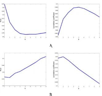 図 6: b = 1.0 ∼ 9.0 の KLD(左) と相関係数 (右)．(a) 図 4(d) と図 3(a) を用いた比較， (b) 図 4(e) と図 3(b) を用い た比較．