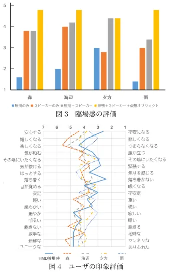 図 2 動作風景 は木のオブジェクトから鳥が飛び出す様子を表現する． 4. 検証実験 4.1. 実験概要 本実験では，提案システムがユーザにどのような影響 を与えるのかを検証する． そのために，以下の 2 点を検証する． • 連携により構築された環境が与える臨場感の評価 • 拡張現実利用におけるユーザの印象評価 被験者は大学生 5 名であり，被験者には提案システム のプロトタイプシステムを操作させる．プロトタイプシ ステムでは，拡張現実による仮想オブジェクトと物理デ バイス連携の例として，森・浜辺・夕方・雨