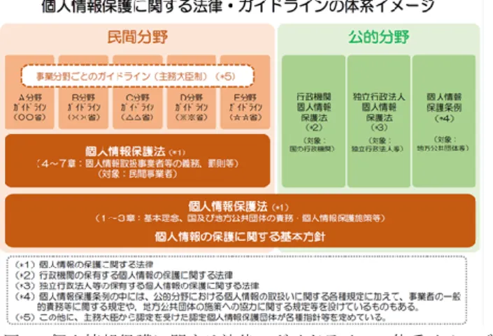 図 1  個人情報保護に関する法律・ガイドラインの体系イメージ （個人情報保護委員会 Web サイトより）  地方公共団体は，都道府県及び市町村からなる普通地方 公共団体と，特別区，地方公共団体の組合（一部事務組合 と広域連合から構成される（地方自治法 284 条））及び財産 区等からなる特別地方公共団体から構成され（地方自治法  1 条），それぞれが異なる条例を定めることから約 2000 近 くの規定が異なる個人情報保護条例が存在している．  2015 年 9 月，民間事業者が保有するパーソナルデータの 