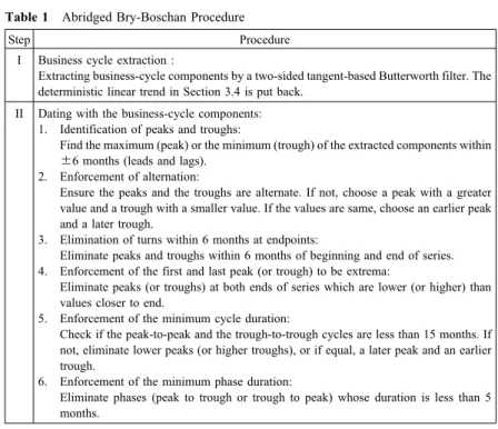 Table 1 Abridged Bry-Boschan Procedure