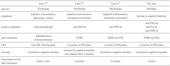 Table 1　Reported cases of Hashimotoʼs encephalopathy treated with cyclophosphamide.