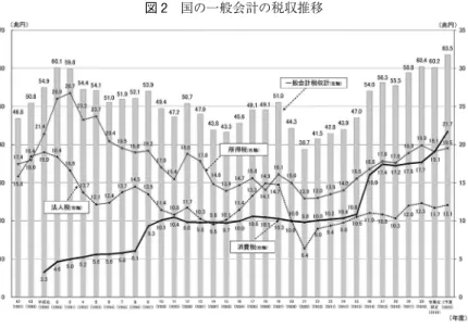 図 2 国の一般会計の税収推移 （出所）財務省，2020a，「一般会計税収の推移」。 4.2 負担の逆進性とそれへの対応 安定した財源のいわば影の部分として，付加価値税の持つ負担の逆進性 がある。間接税として課される付加価値税は，消費への一律課税である。 かりに付加価値税率が 10% であれば，この税率はすべての個人に適用さ れ，負担能力への配慮がない。低所得者にとって負担の重い，逆進的な税 金である。 この付加価値税の負担の不公平の是正については，多くの議論がなされ， またいくつかの対応がなされている。実