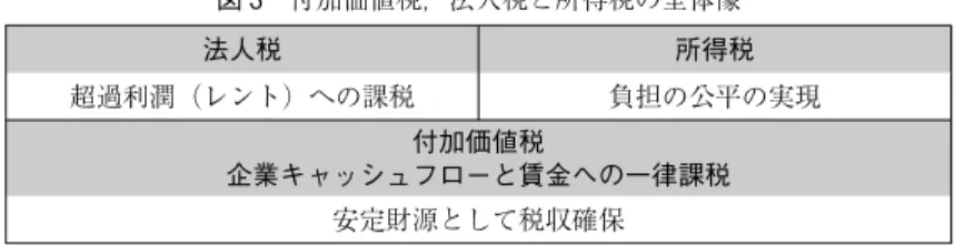 図 3 付加価値税，法人税と所得税の全体像 （出所）筆者作成。 法人税 所得税超過利潤（レント）への課税 負担の公平の実現付加価値税企業キャッシュフローと賃金への一律課税安定財源として税収確保○消費税は，財・サービスの消費が行われることに着目して課税される税○消費税の実質的な負担者は消費者であるが，納税義務者は事業者○全国にわたる製造，卸，小売り等の各取引段階の事業者が納付する消費税額の合計は，消費者が負担する消費税額に対応 しかし，すでにみてきたように，付加価値税の課税ベースについては， 以下の関係が成立