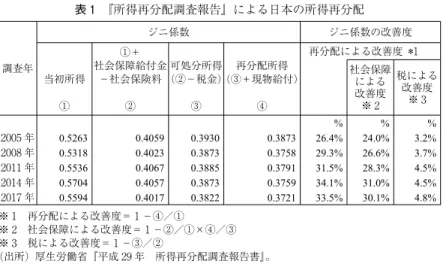 表 1 『所得再分配調査報告』による日本の所得再分配 ※ 1 再分配による改善度＝ 1 －④／① ※ 2 社会保障による改善度＝ 1 －②／①×④／③ ※ 3 税による改善度＝ 1 －③／② (出所）厚生労働省『平成 29 年 所得再分配調査報告書』。調査年ジニ係数 ジニ係数の改善度当初所得①社会保障給付金①＋－社会保険料②可処分所得(②－税金)③再分配所得(③＋現物給付)④ 再分配による改善度 *1社会保障による改善度※ 2 税による改善度※ 3%%%2005 年0.52630.40590.39300.3