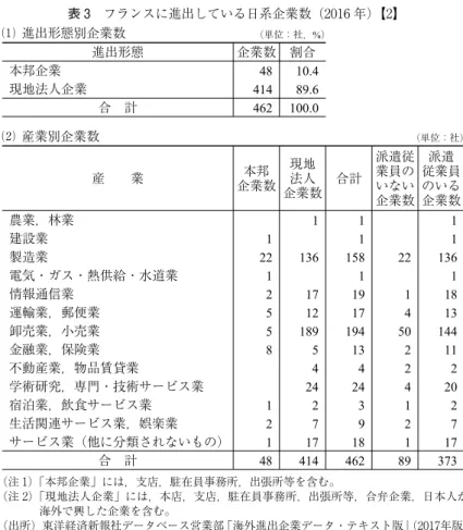 表 3 フランスに進出している日系企業数（2016 年）【2】 （注 1）「本邦企業」には，支店，駐在員事務所，出張所等を含む。 （注 2）「現地法人企業」には，本店，支店，駐在員事務所，出張所等，合弁企業，日本人が 海外で興した企業を含む。 （出所）東洋経済新報社データベース営業部「海外進出企業データ・テキスト版」(2017年版）。進出形態企業数 割合本邦企業4810.4現地法人企業41489.6合 計462 100.0⑴ 進出形態別企業数（単位：社，%)産業本邦企業数現地法人企業数合計派遣従業員のいない