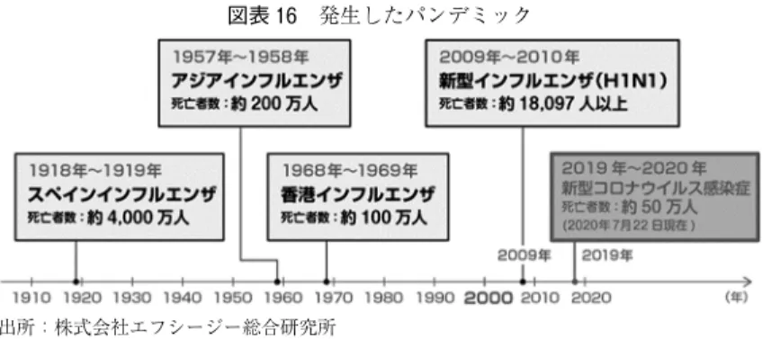 図表 16 発生したパンデミック 出所：株式会社エフシージー総合研究所 https://www.fcg-r.co.jp/IPM_hakase/IPM-010.html 2009～10 年の豚インフルエンザ，2014～15 年のエボラ出血熱といった具合である。また，恒例行事のように，冬にはインフルエンザが蔓延して少なくない人命が失われているし33)，1980 年代初期に発生したエイズ・ウィルスでは世界で 3,000 万人以上の命が失われ，今日に至っても毎年 100万人の感染者が死亡している34) 。ところが，