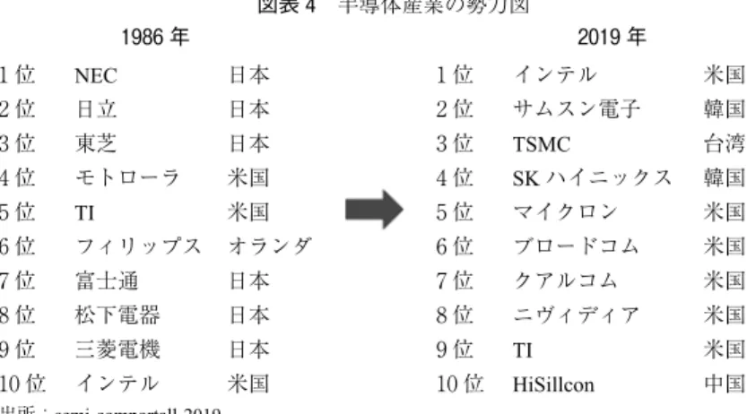 図表 4 半導体産業の勢力図 出所：semi comportall 20191986 年1 位NEC 日本2 位日立日本3 位東芝日本4 位モトローラ米国5 位TI米国6 位 フィリップス オランダ7 位富士通日本8 位松下電器日本9 位三菱電機日本10 位 インテル米国 2019 年1 位インテル 米国2 位サムスン電子韓国3 位TSMC台湾4 位SKハイニックス韓国5 位マイクロン米国6 位ブロードコム米国7 位クアルコム米国8 位ニヴィディア米国9 位TI米国10 位HiSillcon中国 図表 5 