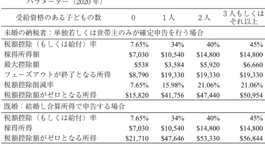 表 1 受給資格のある子どもの数，婚姻状況，所得水準に基づく EITC での計算 パラメーター（ù0ù0 年) 受給資格のある子どもの数 0 ø 人 ù 人 ú 人もしくは それ以上 未婚の納税者：単独若しくは世帯主のみが確定申告を行う場合 税額控除（もしくは給付）率 7.65% 34% 40% 45% 稼得所得額 $7,030 $10,540 $14,800 $14,800 最大控除額 $538 $3,584 $5,920 $6,660 フェーズアウトが終了となる所得 $8,790 $19,330 $19