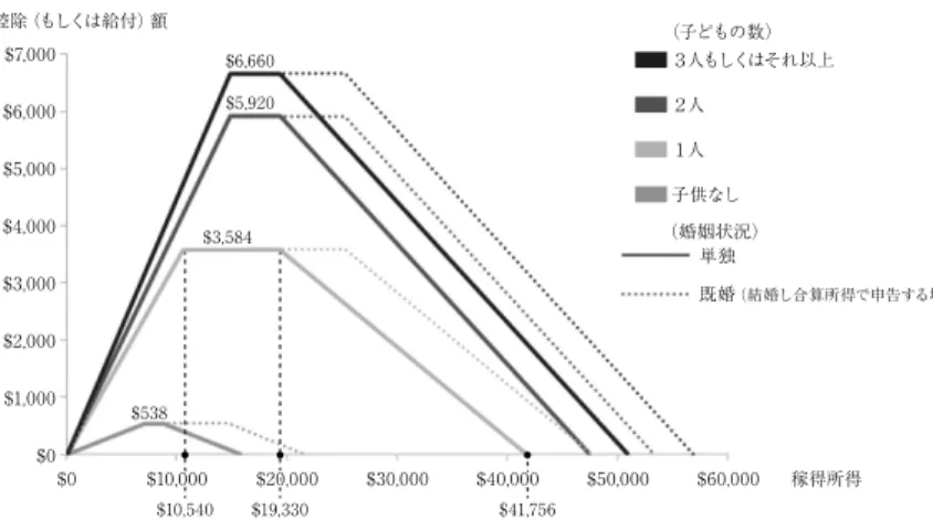 表 1 受給資格のある子どもの数，婚姻状況，所得水準に基づく EITC での計算 パラメーター（ù0ù0 年) 受給資格のある子どもの数 0 ø 人 ù 人 ú 人もしくは それ以上 未婚の納税者：単独若しくは世帯主のみが確定申告を行う場合 税額控除（もしくは給付）率 7.65% 34% 40% 45% 稼得所得額 $7,030 $10,540 $14,800 $14,800 最大控除額 $538 $3,584 $5,920 $6,660 フェーズアウトが終了となる所得 $8,790 $19,330 $19
