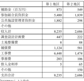表 1 狛江駅北口再開発事業の組合別収支 (&amp;250$』より作成。 第 3 地区は個人施工のため収支不詳。 第 1 地区 第 2 地区補助金（百万円） 参加組合員負担金公共施設管理者負担金その他収入計調査設計計画費土地整備費補償費工事費事務費借入金利率その他支出合計 て，荒木邸と泉龍寺境内の区域を都市計画法に基づく緑地保全地区への指定を目指す考えを述べ，指定を受けるための準備を進めていた48) 。その後，1987 年 8 月に駅前の緑地 2 万 1000 平方メートルが狛江弁財天池特別緑地保全地区と