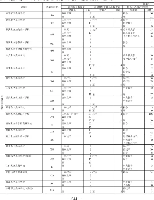 表 1 大正初期における林学教育校出身者の卒業後の進路（1918 年 12 月調) 学校名 卒業生員数 就職先山林局及林区署帝室林野管理局及同支局府県その他の官公署 官職名 員数 官職名 員数 官職名 員数 甲種実業学校 東京府立農林学校 155 森林主事 3 技手 16雇2 雇1 雇11京都府立農林学校835山林技手2 技手3 技手41森林主事13砂防技手1雇8 雇1 雇9新潟県立加茂農林学校485山林属2 技手6 県林業技手13山林技手12郡林業技手13森林主事6その他の技術員15雇2群馬県立勢多農林学