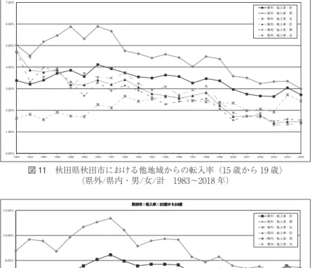 図 13 転出先別転出率 (秋田県または山形県から宮城県または 1 都 3 県 1955〜2016 年)転出先別転出率：秋田県・山形県から宮城県/1都3県 秋田県→宮城県：転出率山形県→宮城県：転出率 秋田県→１都３県：転出率山形県→１都３県：転出率2.50%2.00%1.50%1.00%0.50%0.00%19551956195719581959196019611962196319641965196619671968196919701971197219731974197519761977197819791