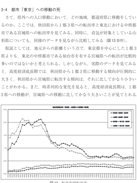 図 13 転出先別転出率 (秋田県または山形県から宮城県または 1 都 3 県 1955〜2016 年)転出先別転出率：秋田県・山形県から宮城県/1都3県 秋田県→宮城県：転出率山形県→宮城県：転出率 秋田県→１都３県：転出率山形県→１都３県：転出率2.50%2.00%1.50%1.00%0.50%0.00%19551956195719581959196019611962196319641965196619671968196919701971197219731974197519761977197819791
