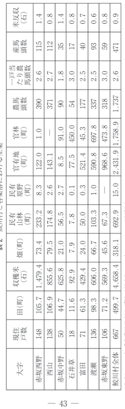 表 1 東白川郡内における各村所在国有林野の施業計画（1936 年) (注) 本表には東京営林局作成の調査書記載の村を掲示した。 (出典) 東京営林局『国有林野所在町村勢調査書 福島縣東南部』(1936 年)，施業制限地の 正・準の定義については，農林省山林局『全国施業制限地調査』(1935 年)。高野村 不要存置林野(町)除地(町)採草地・放牧地など準施業制限地(町)｢保 安 其 他公益」のため「施業ノ制限」を要する土地等施業制限地(町)保安林，部分林，委託林等普通施業地(町)国有林野総面積(町)内訳2,